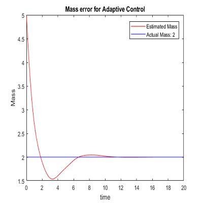 Function Approximation Technique