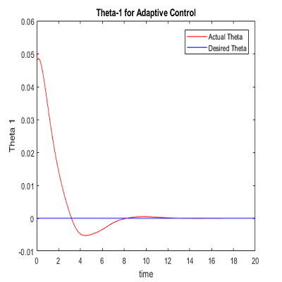 Function Approximation Technique