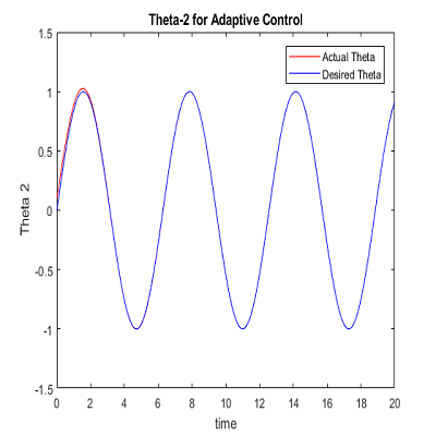 Function Approximation Technique