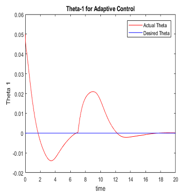 Function Approximation Technique