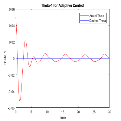 Function Approximation Technique