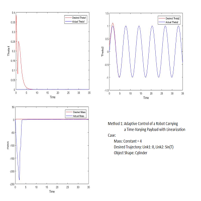 Linear Parameterization