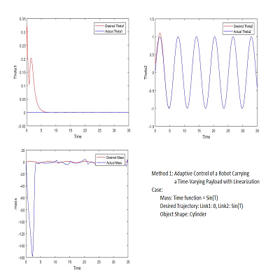 Linear Parameterization