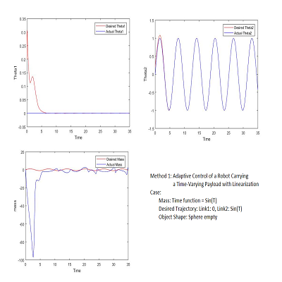 Linear Parameterization