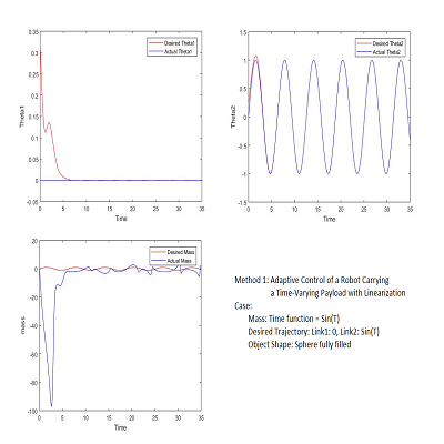 Linear Parameterization